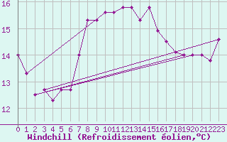 Courbe du refroidissement olien pour Ruhnu