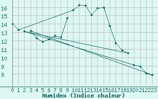 Courbe de l'humidex pour Biere