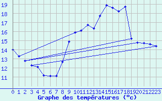 Courbe de tempratures pour La Beaume (05)