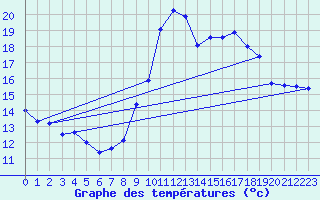 Courbe de tempratures pour Bziers Cap d