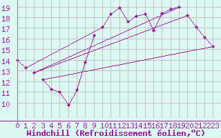 Courbe du refroidissement olien pour Saint-Philbert-sur-Risle (27)