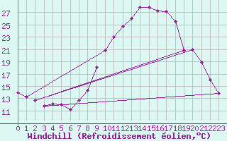 Courbe du refroidissement olien pour Palencia / Autilla del Pino