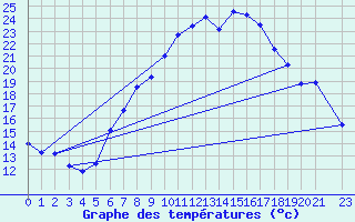 Courbe de tempratures pour Fribourg (All)