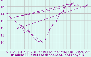 Courbe du refroidissement olien pour Florennes (Be)