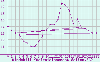Courbe du refroidissement olien pour Guret Grancher (23)