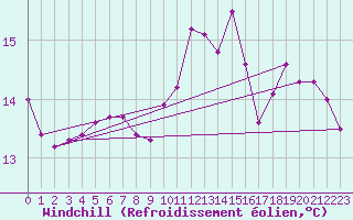 Courbe du refroidissement olien pour Cabestany (66)