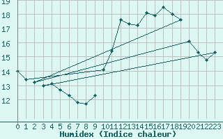 Courbe de l'humidex pour Beaucroissant (38)