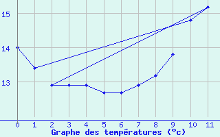 Courbe de tempratures pour Izegem (Be)