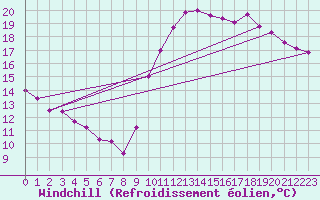 Courbe du refroidissement olien pour La Rochelle - Le Bout Blanc (17)