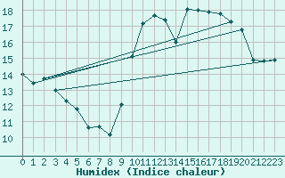 Courbe de l'humidex pour Charleroi (Be)