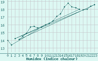 Courbe de l'humidex pour Cernay (86)