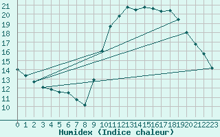 Courbe de l'humidex pour Montpellier (34)