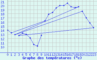 Courbe de tempratures pour Nostang (56)