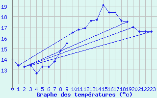 Courbe de tempratures pour Lanvoc (29)