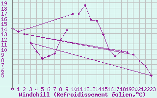 Courbe du refroidissement olien pour Tholey