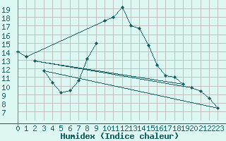 Courbe de l'humidex pour Tholey