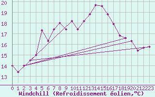 Courbe du refroidissement olien pour Feldberg-Schwarzwald (All)