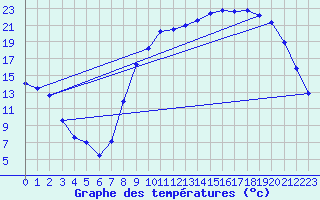 Courbe de tempratures pour Guret Saint-Laurent (23)