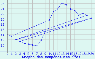 Courbe de tempratures pour Ponte-Leccia (2B)