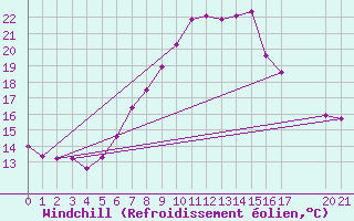 Courbe du refroidissement olien pour Topolcani-Pgc