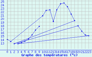 Courbe de tempratures pour Feldkirchen