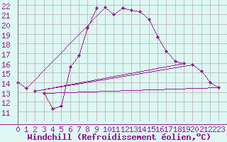 Courbe du refroidissement olien pour Zlatibor