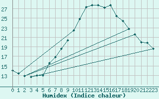 Courbe de l'humidex pour Grono