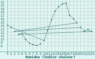 Courbe de l'humidex pour Vias (34)