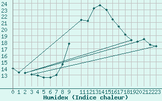 Courbe de l'humidex pour Figueras de Castropol