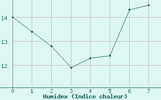 Courbe de l'humidex pour Teuschnitz