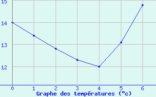 Courbe de tempratures pour Mejrup