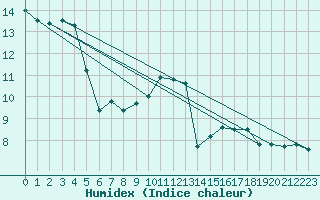 Courbe de l'humidex pour Lachen / Galgenen