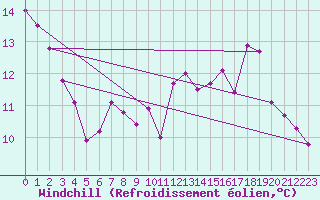 Courbe du refroidissement olien pour Belfort-Dorans (90)