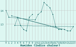 Courbe de l'humidex pour Feldberg-Schwarzwald (All)