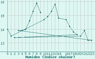 Courbe de l'humidex pour Hekkingen Fyr