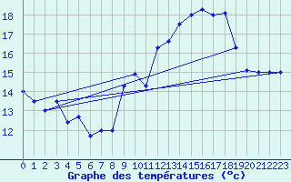 Courbe de tempratures pour Ouessant (29)