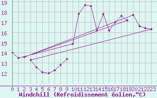 Courbe du refroidissement olien pour Potes / Torre del Infantado (Esp)