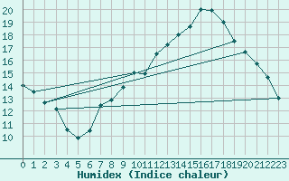 Courbe de l'humidex pour Pully-Lausanne (Sw)