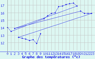 Courbe de tempratures pour Dieppe (76)