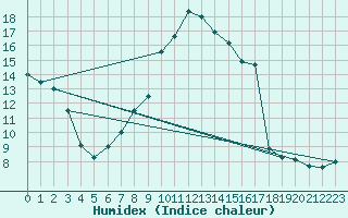 Courbe de l'humidex pour Seibersdorf