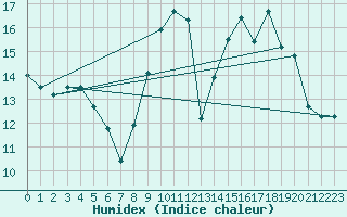 Courbe de l'humidex pour Berson (33)