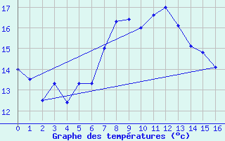 Courbe de tempratures pour Matsue