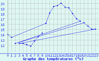 Courbe de tempratures pour Koksijde (Be)