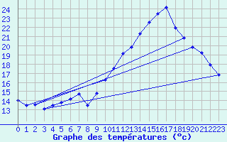 Courbe de tempratures pour Millau - Soulobres (12)