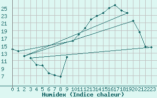 Courbe de l'humidex pour Niort (79)