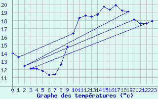 Courbe de tempratures pour Nostang (56)