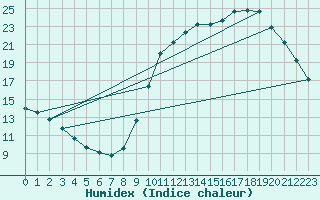 Courbe de l'humidex pour Saint-Bonnet-de-Bellac (87)