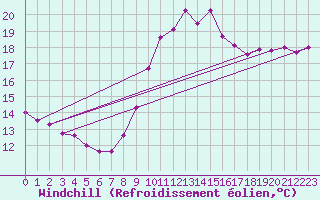 Courbe du refroidissement olien pour Koksijde (Be)