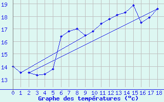 Courbe de tempratures pour Collobrires (83)