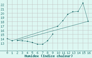 Courbe de l'humidex pour Mauvezin-sur-Gupie (47)
